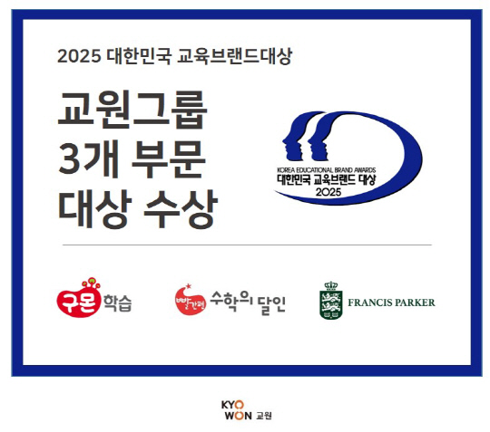 교원그룹은 교육사업부문 내 3개 브랜드가 '2025 대한민국 교육브랜드 대상'에서 참가 부문별 대상을 수상했다. 교원 제공